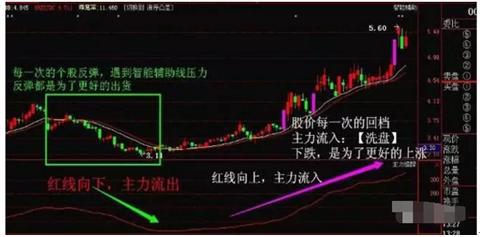 主力资金流入流出识别_资金流入流出计算方法_查看股票资金