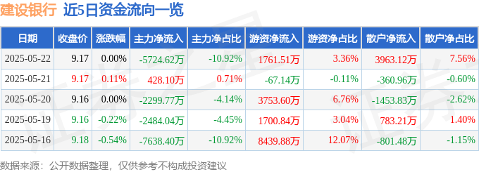 截至2025年5月22日收盘！建设银行股价、资金流向及财报解读