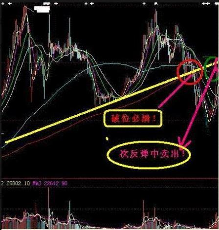 股票解套方法_反弹卖出法解套_深套的股票如何解套