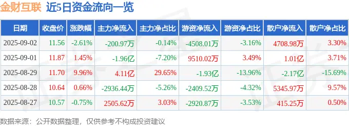 金财互联002530资金流向分析_金财互联2025年中报业绩解读_股票资金流量查询