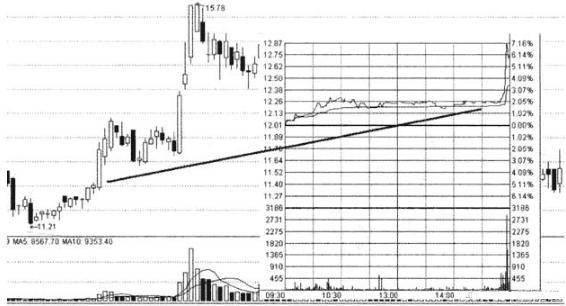 查看股票资金_主力出货时机_开盘价分析