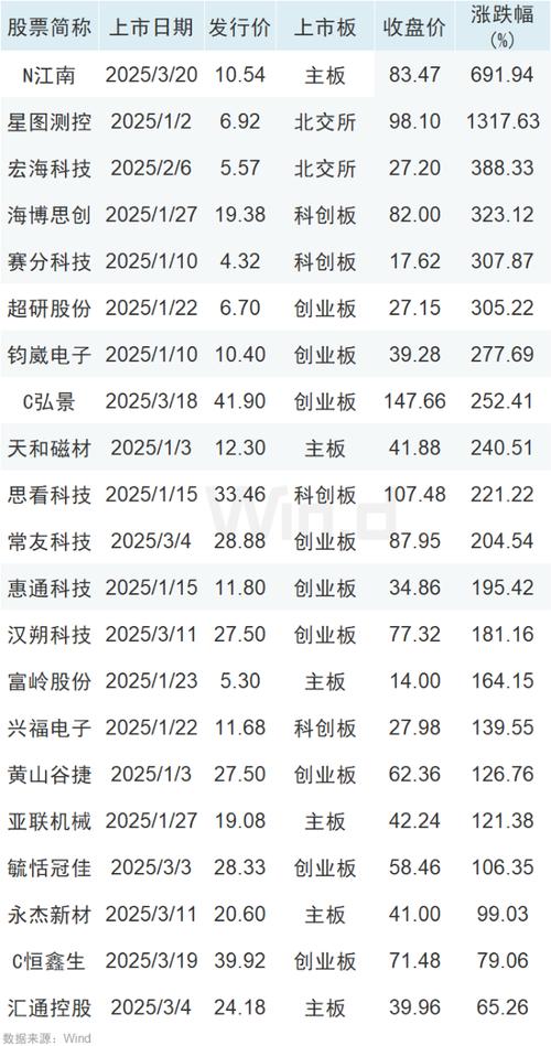 本周A股有12只新股申购！达瑞电子或成大肉签，一签有望赚10万？