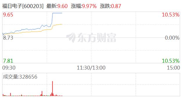 上声电子连续 3 个 20CM 涨停后震荡收涨，澄清经营正常