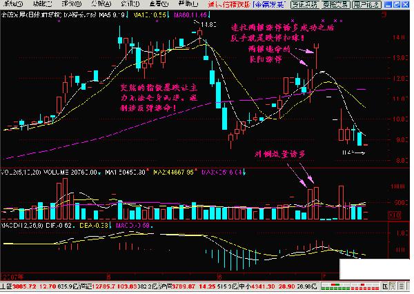 长上影线的倒锤形阳线_短线操作技巧_炒股技术分析