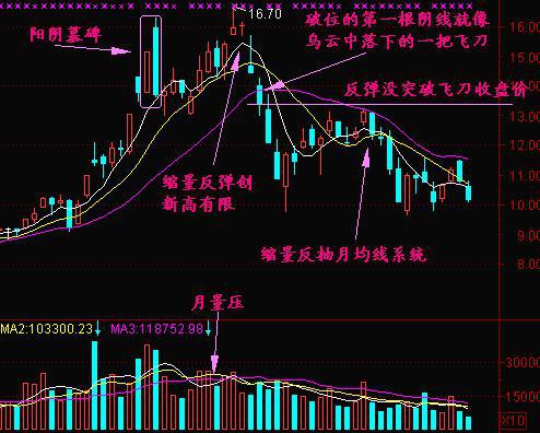 长上影线的倒锤形阳线_炒股技术分析_短线操作技巧