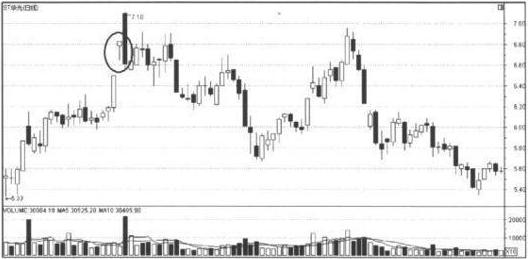 单根K线看盘技巧_上影线和下影线都很长_K线图阴阳烛形态分析