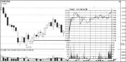 上影线和下影线都很长_单根K线看盘技巧_K线图阴阳烛形态分析