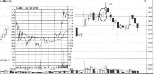 上影线和下影线都很长_K线图阴阳烛形态分析_单根K线看盘技巧