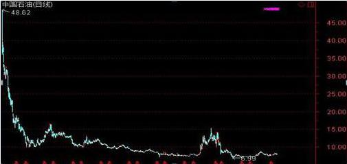 中石油股价走势分析_中国石油半年报分析_深套的股票如何解套