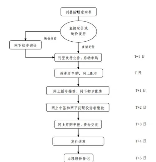 新股网上发行流程_新股申购中签率_网上发行实施细则修改内容
