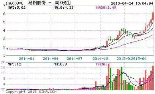 周线选股技巧_月盈利20%的炒股方法_长线投资策略