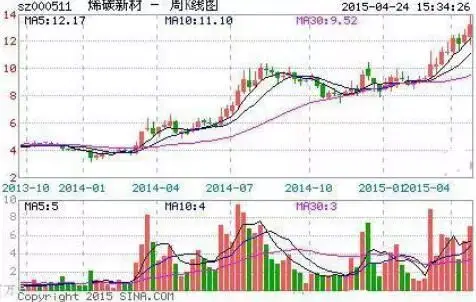长线投资策略_月盈利20%的炒股方法_周线选股技巧
