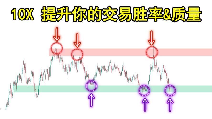 交易进阶到交易系统层面，注重胜率及分享提高胜率实战法？