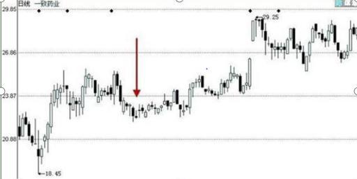 倒锤头线_长上影线的倒锤形阳线_底部反转信号