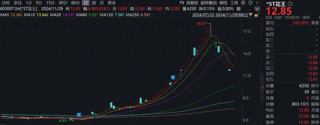 *ST花王披露风险提示公告！11月15日签署重整投资协议，股价或大幅除权？