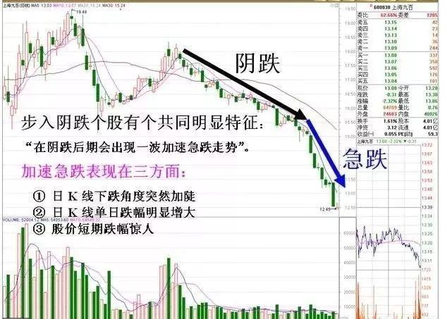 上影线和下影线都很长_K线形态分析_K线入门知识