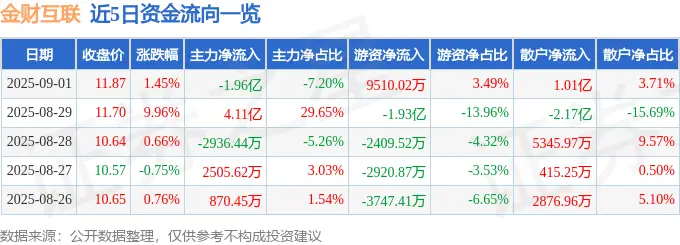 股票资金流量查询_金财互联002530资金流向分析_金财互联2025年中报业绩解读