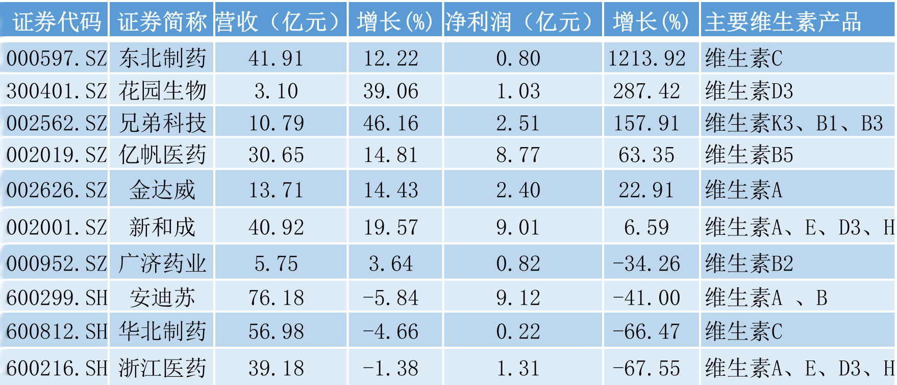 维生素市场价格行情_维生素涨价最新消息_维生素生产企业业绩分化分析