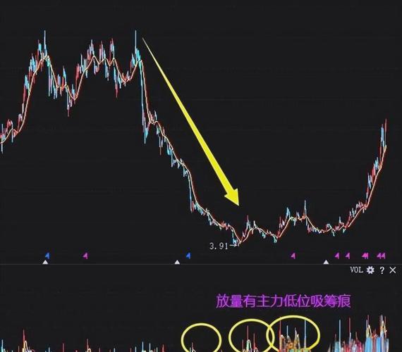 上影线和下影线都很长_庄家试盘 筹码分布 长下影线试盘