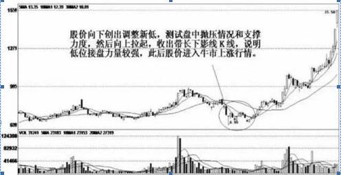 上影线和下影线都很长_庄家试盘 筹码分布 长下影线试盘