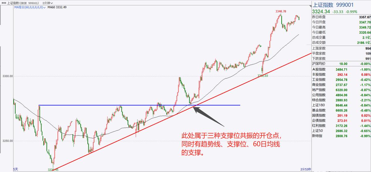 回踩开仓技巧_日内趋势开仓点_期货入场点
