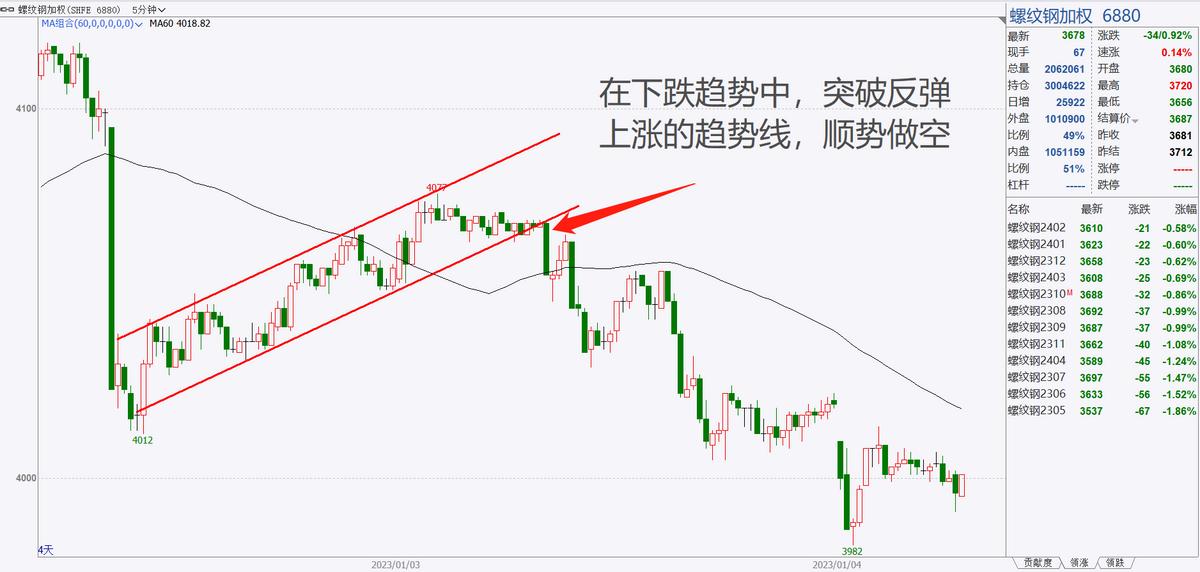 回踩开仓技巧_期货入场点_日内趋势开仓点