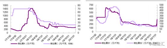维生素价格走势_维生素供需关系变化_维生素涨价最新消息