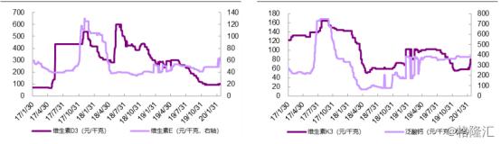 维生素涨价最新消息_维生素价格走势_维生素供需关系变化