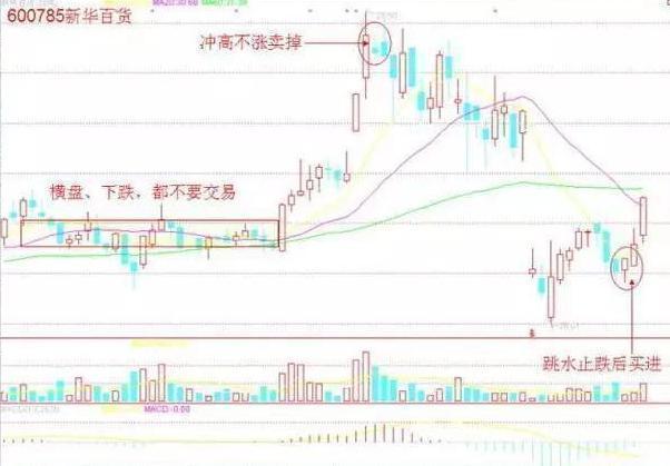 低开选股公式 炒股勿太勤劳！市场不明时休息，正确决策才是关键？