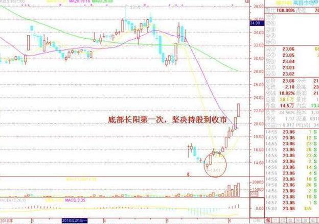 低开选股公式__ 炒股休息策略 