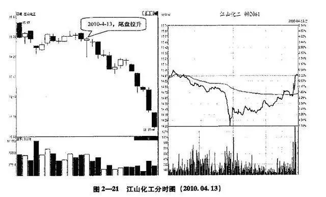  炒股休息策略 __低开选股公式
