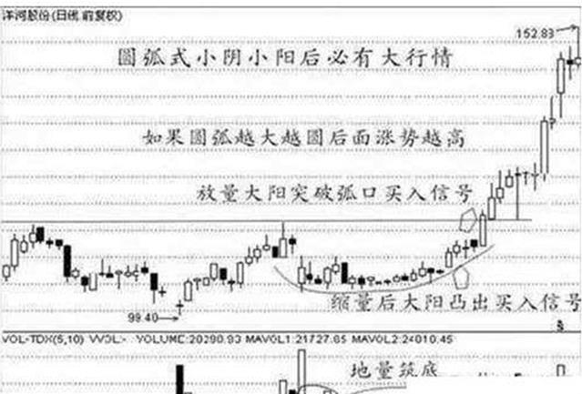 低开选股公式_尾盘选股方法_尾盘买股票技巧