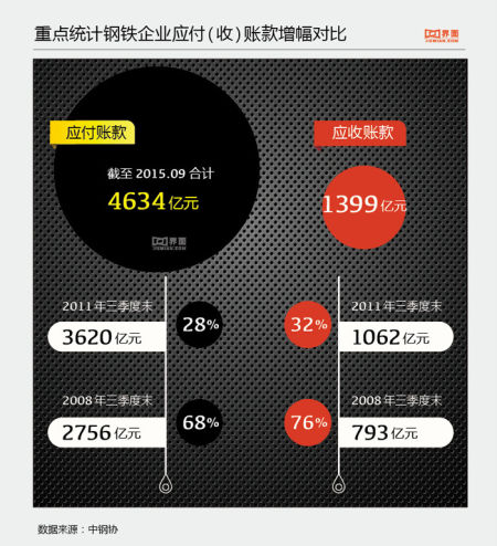 重点统计钢铁企业应付(收)账款增幅对比。