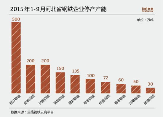 2015年1-9月河北省钢铁企业停产产能。