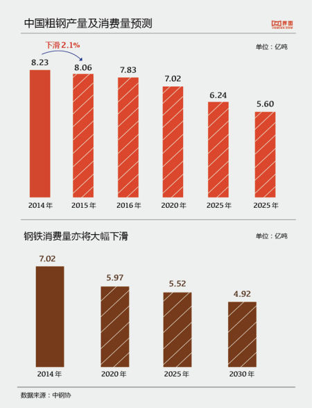 中国粗钢产量及消费量预测。