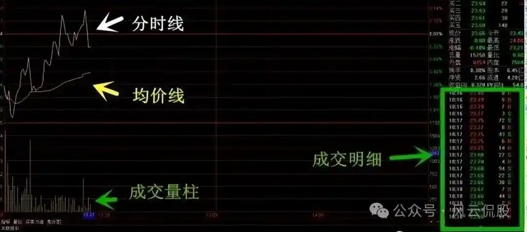 主力资金进场指标图解_个股分时走势图解读_分时图分析