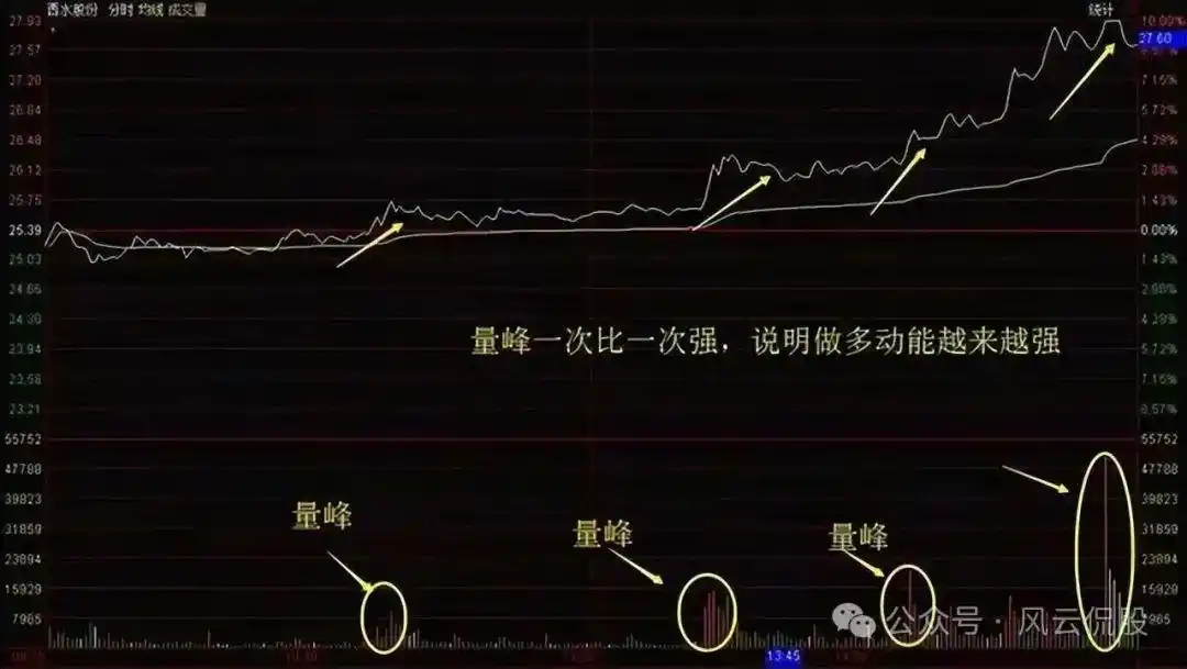 分时图分析_个股分时走势图解读_主力资金进场指标图解