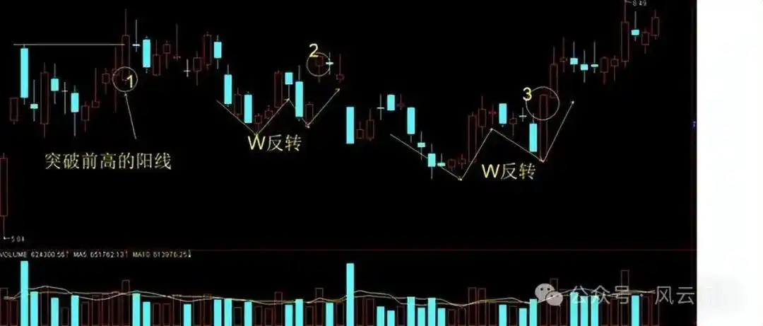 主力资金进场指标图解_个股分时走势图解读_分时图分析