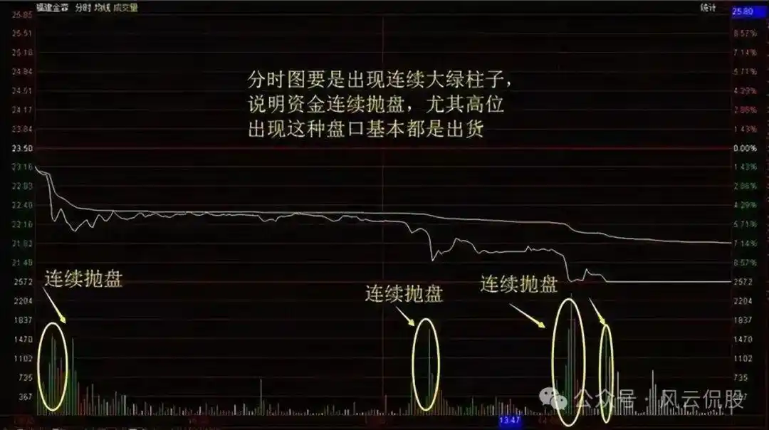 主力资金进场指标图解_个股分时走势图解读_分时图分析