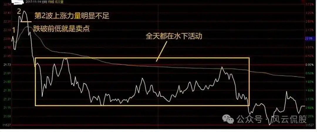 分时图分析_个股分时走势图解读_主力资金进场指标图解