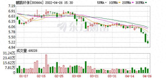 鹏鹞环保2025年5月股东户数较上期减少，股价上涨0.20%