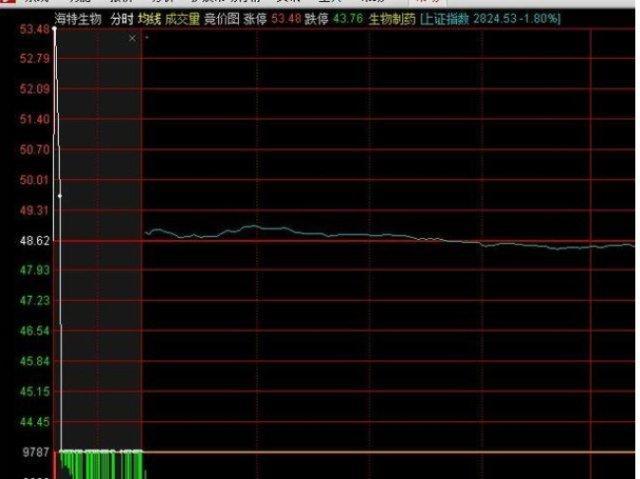 低开选股公式_集合竞价涨停试盘方法_集合竞价选股技巧