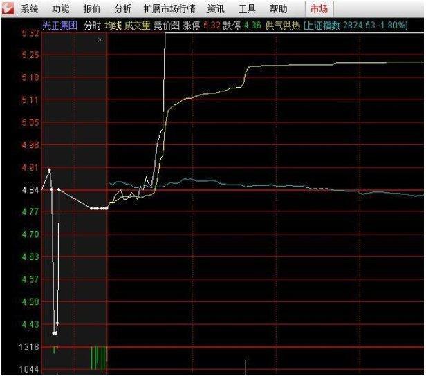 低开选股公式_集合竞价选股技巧_集合竞价涨停试盘方法