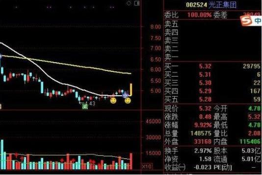 集合竞价涨停试盘方法_低开选股公式_集合竞价选股技巧