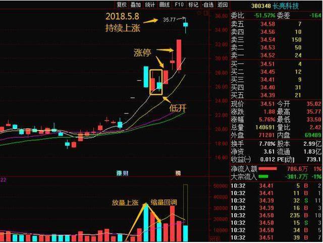  股市散户亏钱思维分析 __低开选股公式