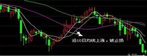 止损方法_技术止损法_在哪设置止损