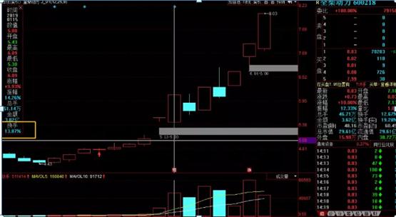 放量高换手涨停_换手率判断主力意图_换手率选股方法