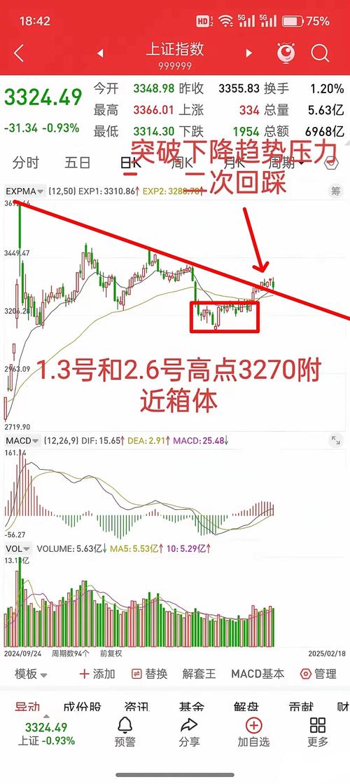 同花顺沪指失守牛熊分界线_沪指3030点企稳_大盘强势回升