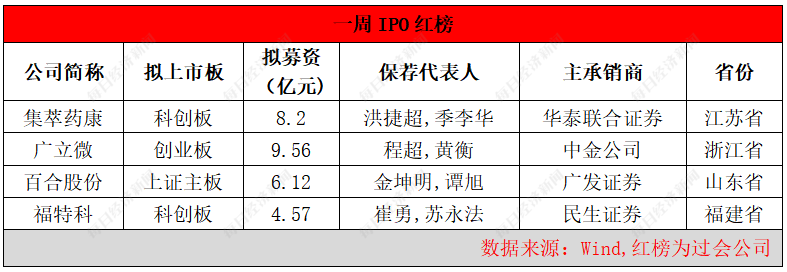 ipo过会后多久能上市_A股注册制IPO审核流程_科创板创业板IPO过会情况