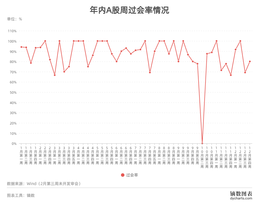 ipo过会后多久能上市_A股注册制IPO审核流程_科创板创业板IPO过会情况
